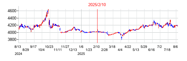 2025年2月10日決算発表前後のの株価の動き方