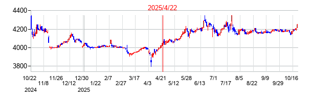 2025年4月22日決算発表前後のの株価の動き方