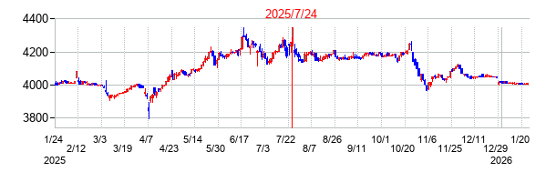 2025年7月24日決算発表前後のの株価の動き方