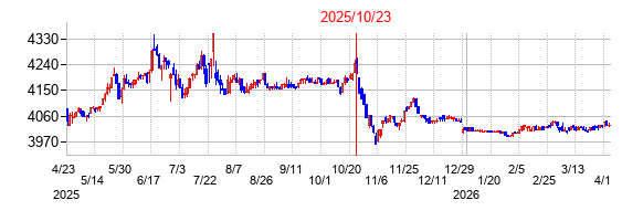 2025年10月23日決算発表前後のの株価の動き方