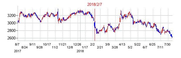 2018年2月7日決算発表前後のの株価の動き方