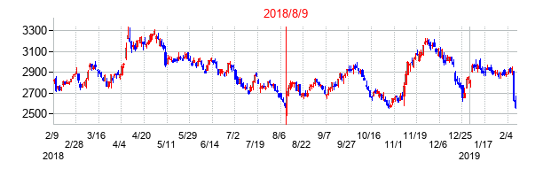 2018年8月9日決算発表前後のの株価の動き方