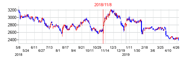 2018年11月8日決算発表前後のの株価の動き方