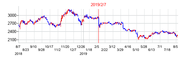 2019年2月7日決算発表前後のの株価の動き方