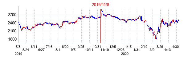 2019年11月8日決算発表前後のの株価の動き方