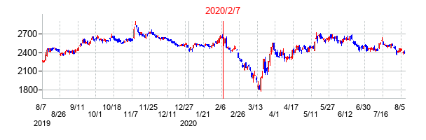 2020年2月7日決算発表前後のの株価の動き方
