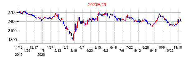 2020年5月13日決算発表前後のの株価の動き方