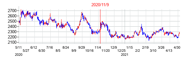 2020年11月9日決算発表前後のの株価の動き方