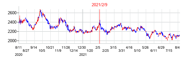 2021年2月9日決算発表前後のの株価の動き方