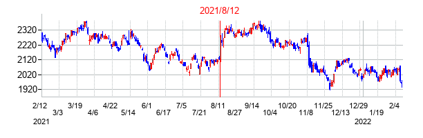 2021年8月12日決算発表前後のの株価の動き方