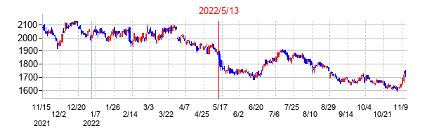 2022年5月13日決算発表前後のの株価の動き方