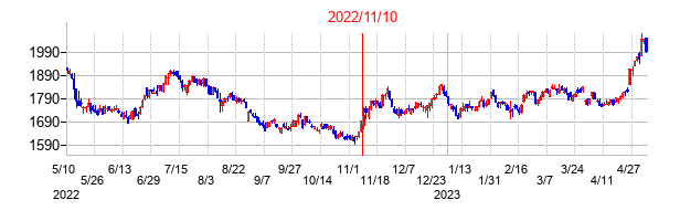 2022年11月10日決算発表前後のの株価の動き方
