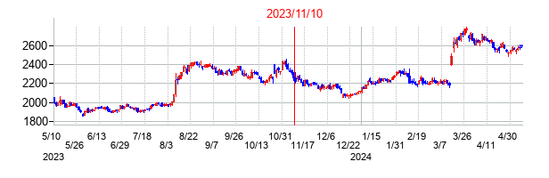 2023年11月10日決算発表前後のの株価の動き方