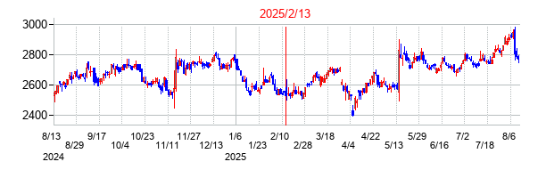 2025年2月13日決算発表前後のの株価の動き方