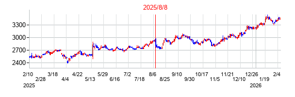 2025年8月8日決算発表前後のの株価の動き方