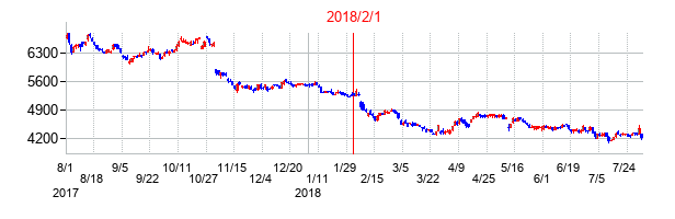 2018年2月1日決算発表前後のの株価の動き方