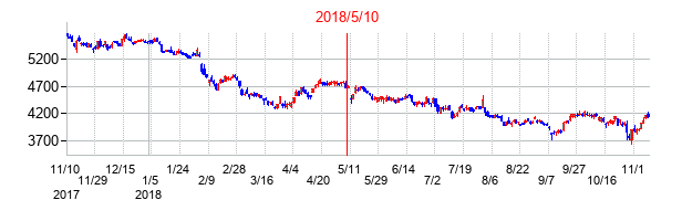 2018年5月10日決算発表前後のの株価の動き方