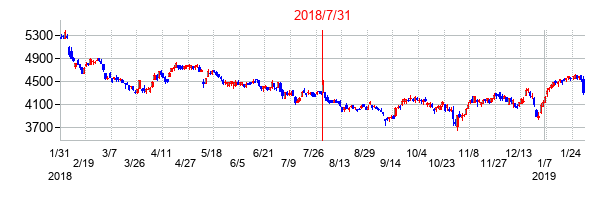 2018年7月31日決算発表前後のの株価の動き方