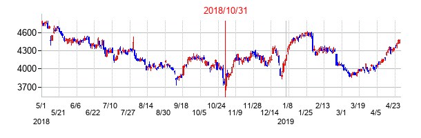 2018年10月31日決算発表前後のの株価の動き方