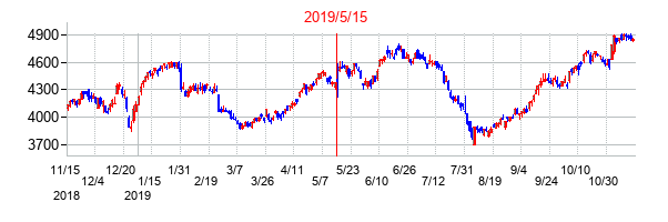2019年5月15日決算発表前後のの株価の動き方