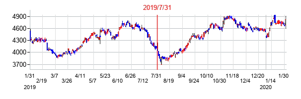 2019年7月31日決算発表前後のの株価の動き方