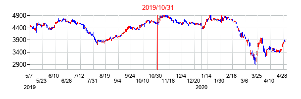 2019年10月31日決算発表前後のの株価の動き方