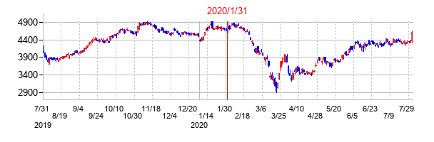 2020年1月31日決算発表前後のの株価の動き方