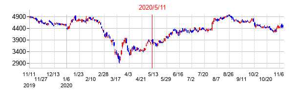 2020年5月11日決算発表前後のの株価の動き方