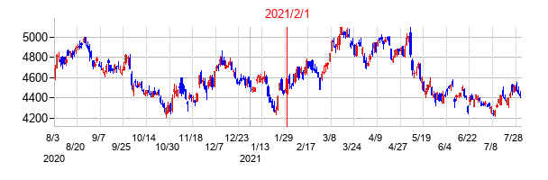 2021年2月1日決算発表前後のの株価の動き方