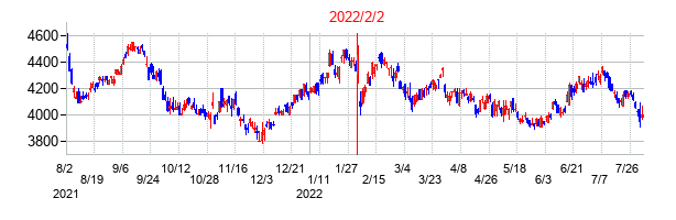 2022年2月2日決算発表前後のの株価の動き方