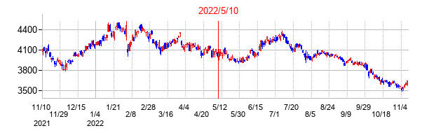 2022年5月10日決算発表前後のの株価の動き方