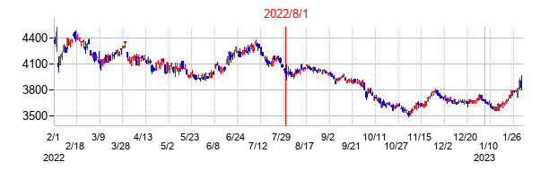 2022年8月1日決算発表前後のの株価の動き方
