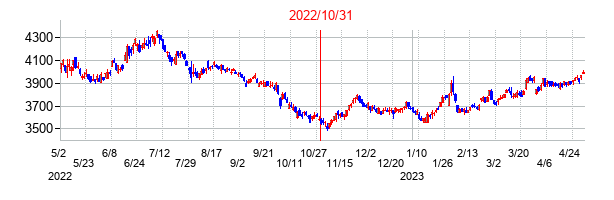 2022年10月31日決算発表前後のの株価の動き方