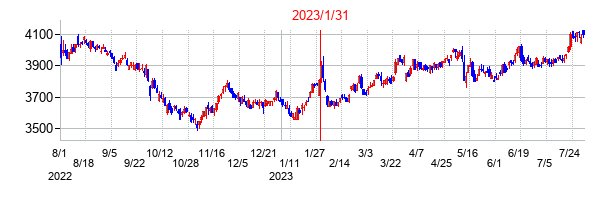 2023年1月31日決算発表前後のの株価の動き方