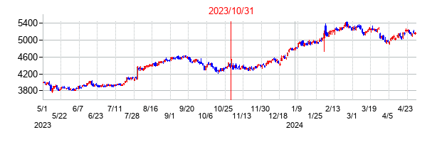 2023年10月31日決算発表前後のの株価の動き方
