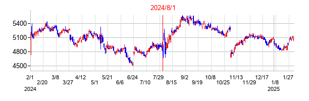 2024年8月1日決算発表前後のの株価の動き方