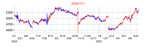 2024年11月1日決算発表前後のの株価の動き方