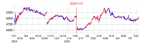 2025年1月31日決算発表前後のの株価の動き方