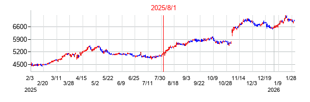 2025年8月1日決算発表前後のの株価の動き方