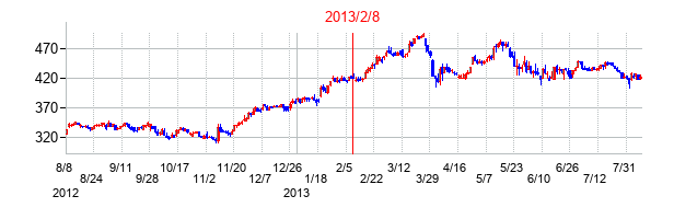2013年2月8日決算発表前後のの株価の動き方