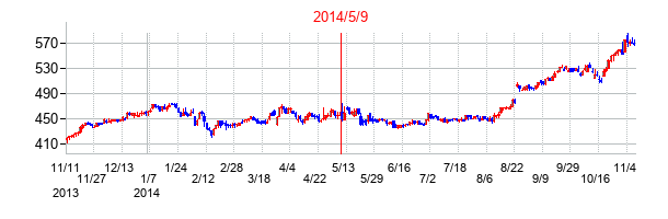 2014年5月9日決算発表前後のの株価の動き方