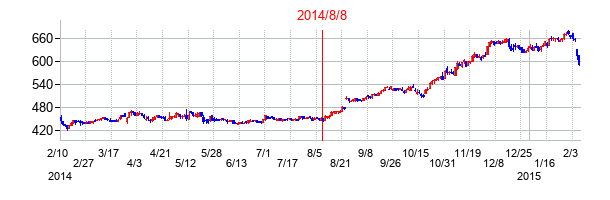 2014年8月8日決算発表前後のの株価の動き方