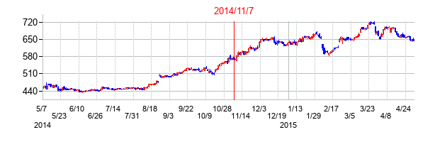 2014年11月7日決算発表前後のの株価の動き方