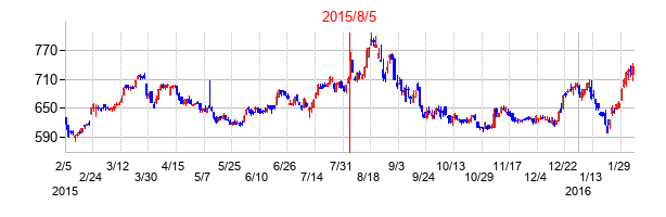 2015年8月5日決算発表前後のの株価の動き方