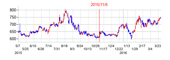 2015年11月6日決算発表前後のの株価の動き方