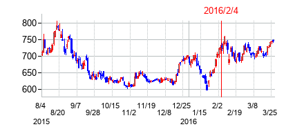 2016年2月4日決算発表前後のの株価の動き方