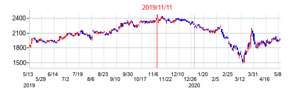 2019年11月11日決算発表前後のの株価の動き方