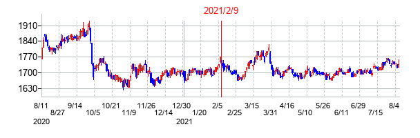 2021年2月9日決算発表前後のの株価の動き方