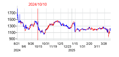2024年10月10日決算発表前後のの株価の動き方