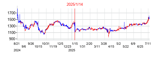 2025年1月14日決算発表前後のの株価の動き方